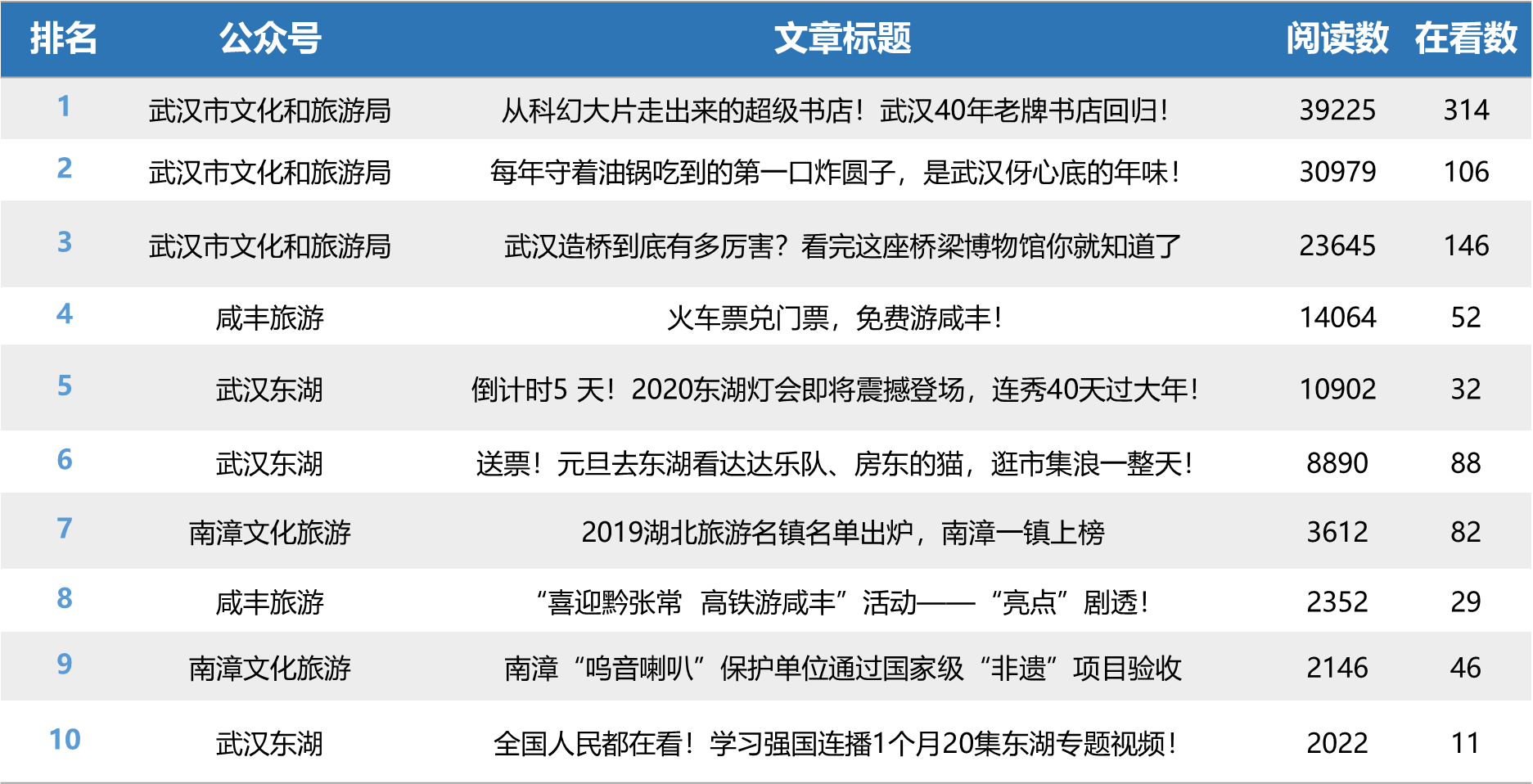湖北旅游行业微信排行榜第4期:“咸丰旅游”首入榜单