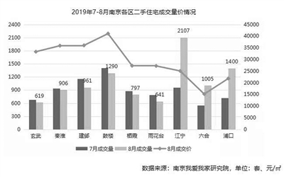 8月南京二手房成交9733套交易量兩連漲