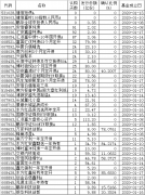广发爆款基金或吸金1000亿 今年成立新基