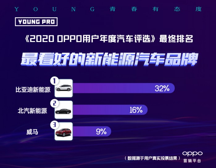 《2020 OPPO用户年度汽车评选》榜单揭晓，洞察年轻市场新潜力