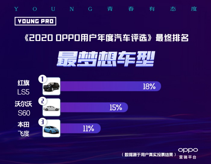 《2020 OPPO用户年度汽车评选》榜单揭晓，洞察年轻市场新潜力