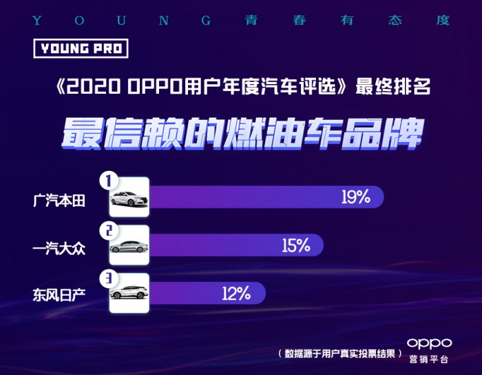 《2020 OPPO用户年度汽车评选》榜单揭晓，洞察年轻市场新潜力