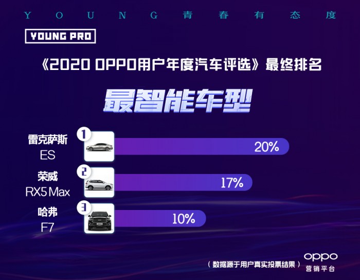 《2020 OPPO用户年度汽车评选》榜单揭晓，洞察年轻市场新潜力