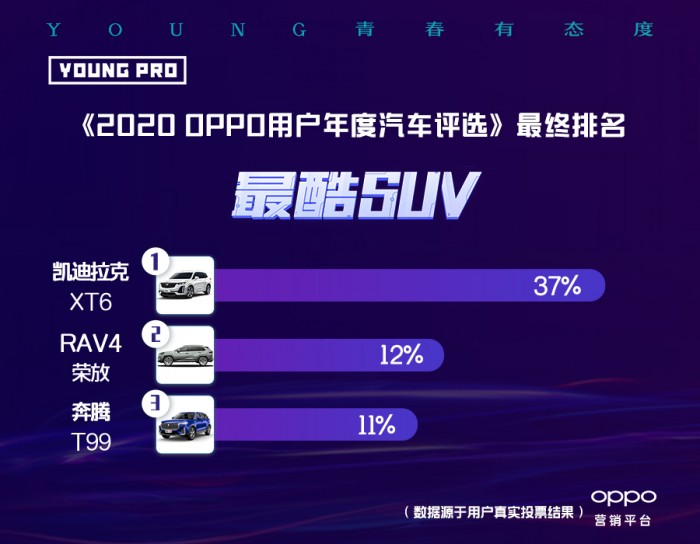 《2020 OPPO用户年度汽车评选》榜单揭晓，洞察年轻市场新潜力