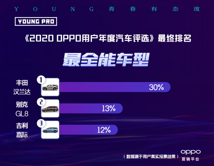 《2020 OPPO用户年度汽车评选》榜单揭晓，洞察年轻市场新潜力