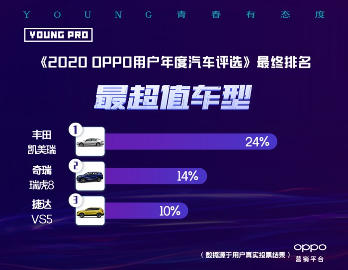 《2020 OPPO用户年度汽车评选》榜单揭晓，洞察年轻市场新潜力