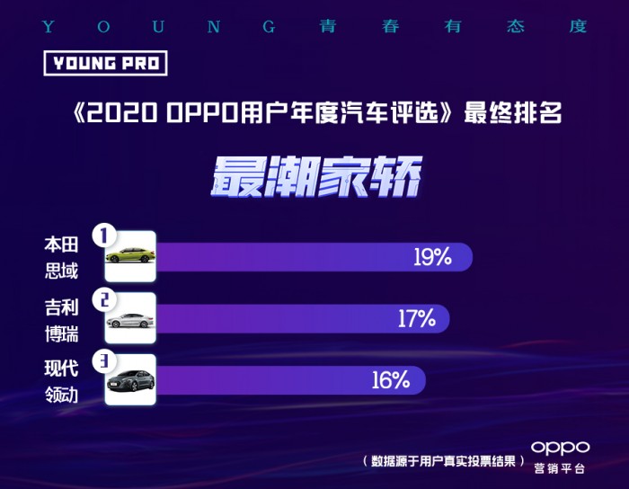 《2020 OPPO用户年度汽车评选》榜单揭晓，洞察年轻市场新潜力