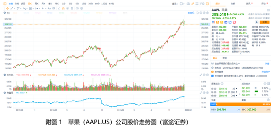 贝瑞研究：苹果大涨之际，是退是留？