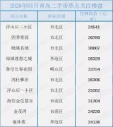 1月青岛二手房成交3578套环比降三成 宁