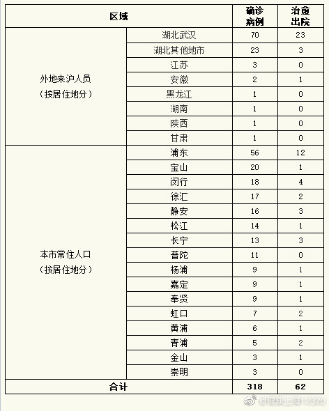 上海2月14日通报：新增3例新冠状肺炎确诊病例 累计确诊318例