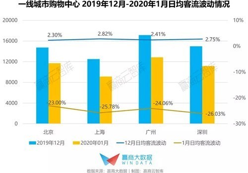 一、二线城市成“重灾区”，华东购物中心客流波动如何？