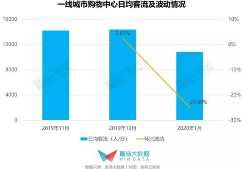 一、二线城市成“重灾区”，华东购物中心客流波动如何？