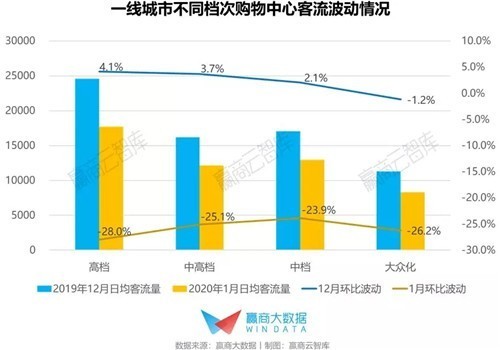 一、二线城市成“重灾区”，华东购物中心客流波动如何？