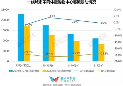 一、二线城市成“重灾区”，华东购物中心客流波动如何？