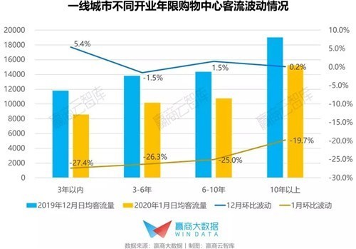 一、二线城市成“重灾区”，华东购物中心客流波动如何？