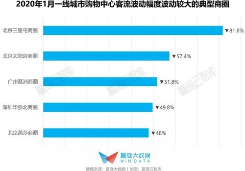 一、二线城市成“重灾区”，华东购物中心客流波动如何？