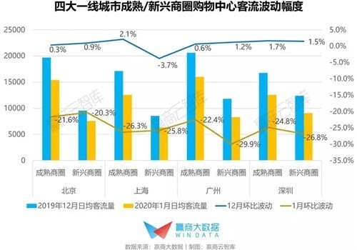 一、二线城市成“重灾区”，华东购物中心客流波动如何？