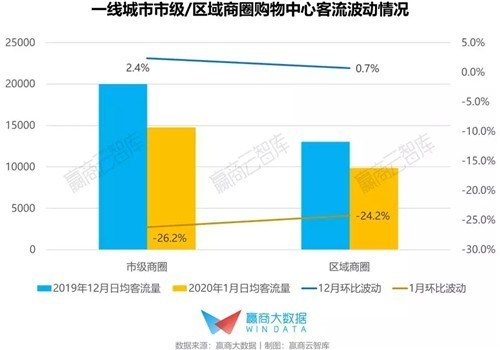 一、二线城市成“重灾区”，华东购物中心客流波动如何？