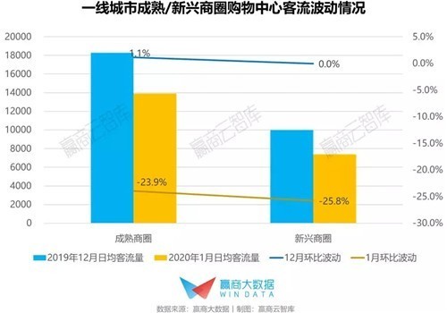 一、二线城市成“重灾区”，华东购物中心客流波动如何？