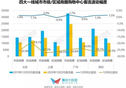 一、二线城市成“重灾区”，华东购物中心客流波动如何？