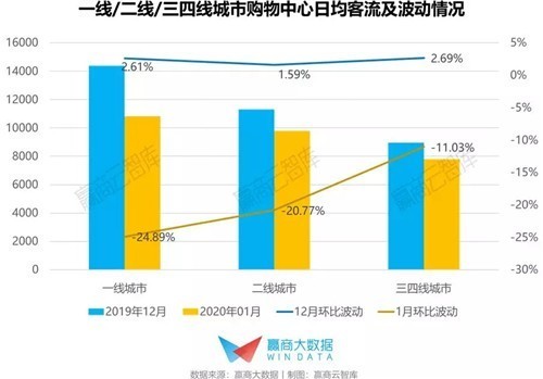 一、二线城市成“重灾区”，华东购物中心客流波动如何？