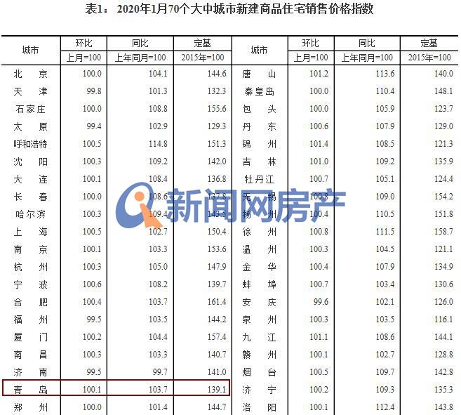 1月青岛最新房价出炉：新房微涨 二手房价