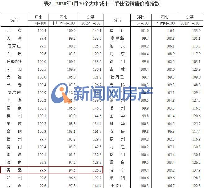 1月青岛最新房价出炉：新房微涨 二手房价