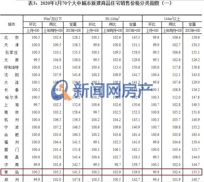 1月青岛最新房价出炉：新房微涨 二手房价