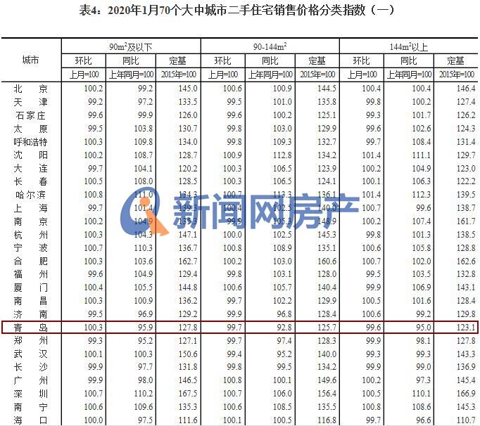 1月青岛最新房价出炉：新房微涨 二手房价