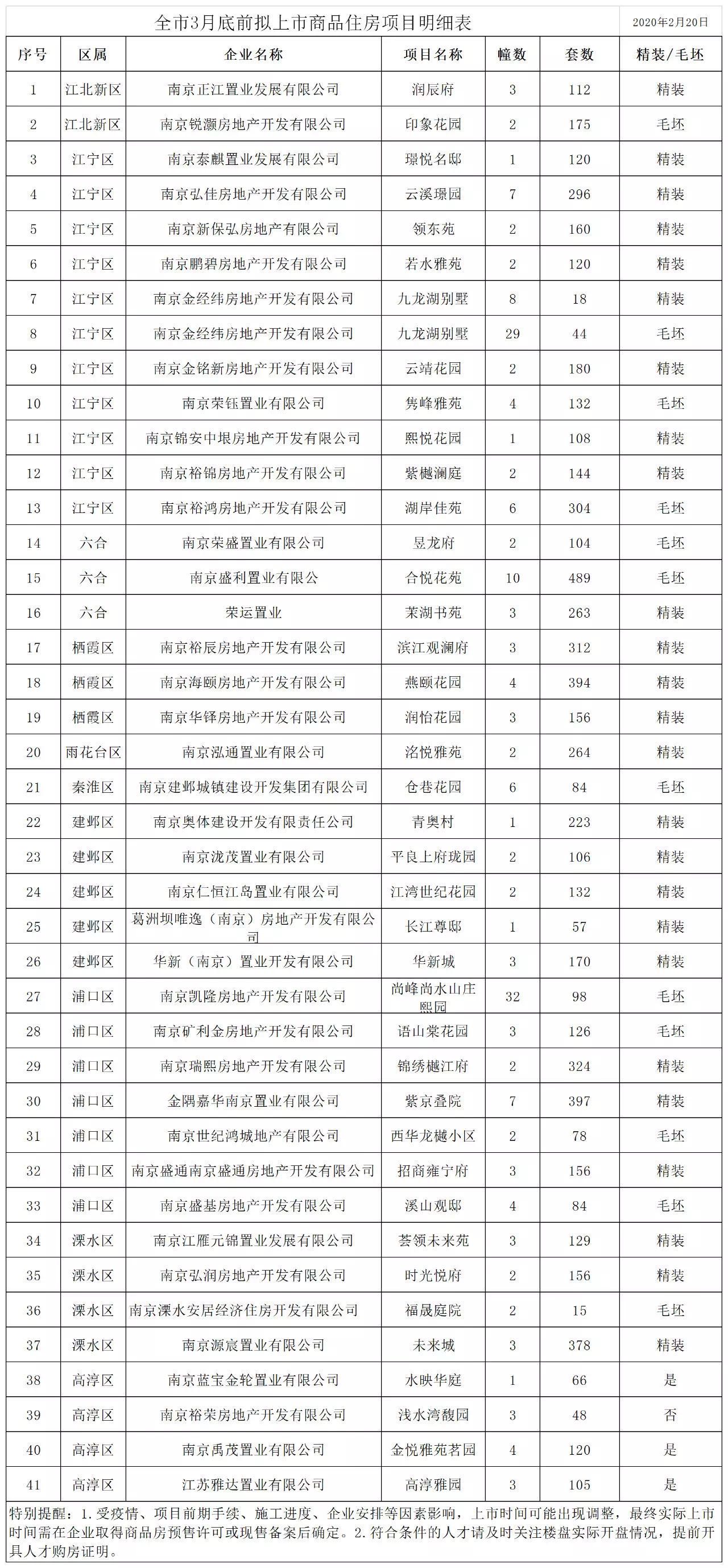 南京有序恢复商品房和二手房销售，41个楼盘到3月底前上市