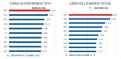 高德发布十大复工城市:沈阳第一,驾车上