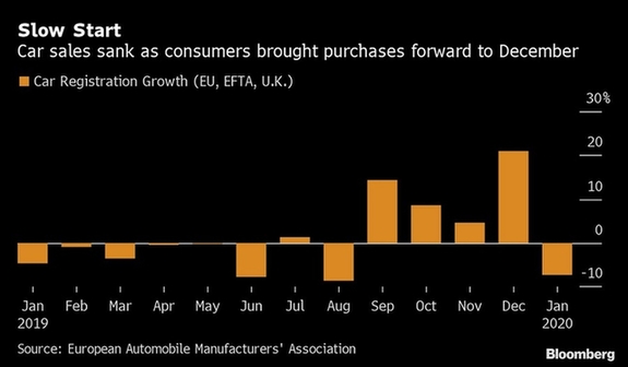 欧洲1月汽车销量下滑7.4% 全年或面临2%萎缩