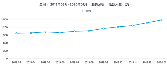 凉皮刷爆 厨神是新机遇or伪风口？|科技战疫之美食篇