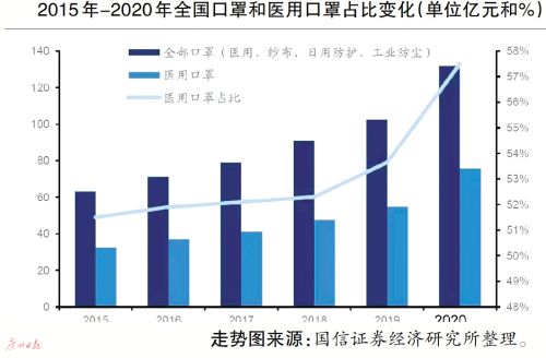 近20天累计生产口罩5.7亿只国产口罩企业有望弯道超车成龙头