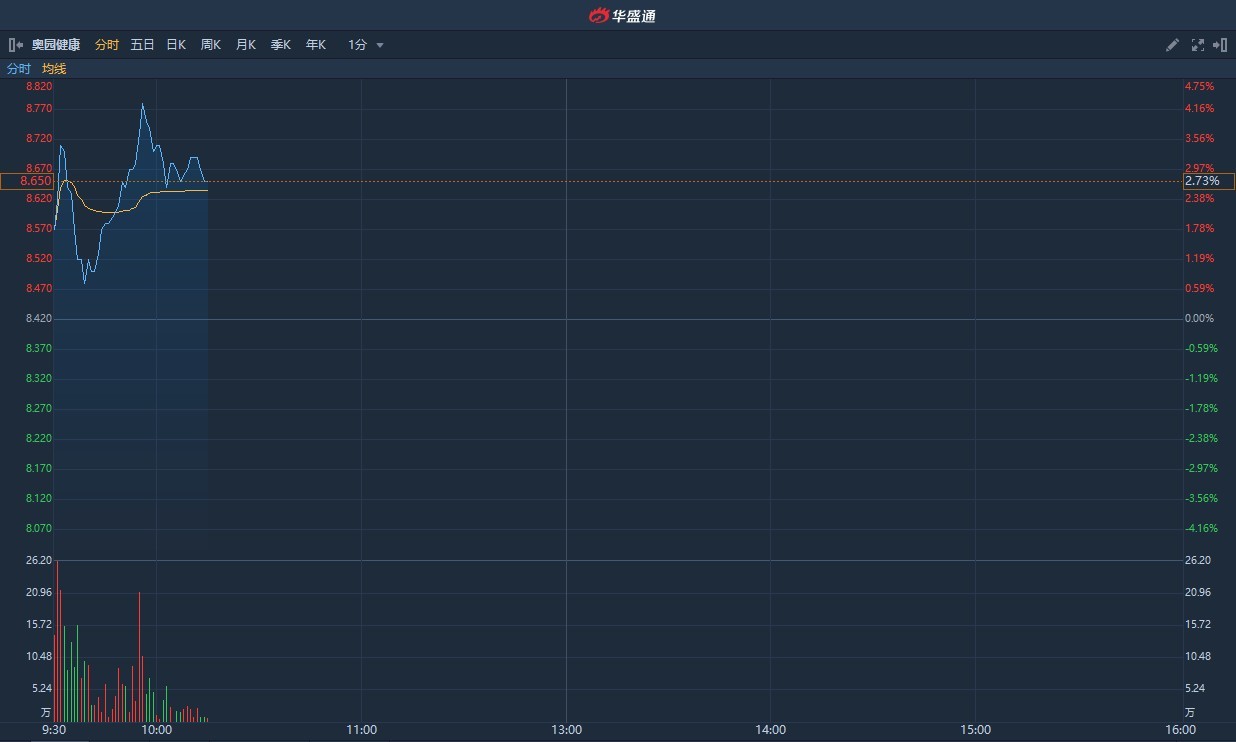 港股异动 | 发盈喜！预期年度纯利同比增超80% 奥园健康(03662)盘中涨逾4%