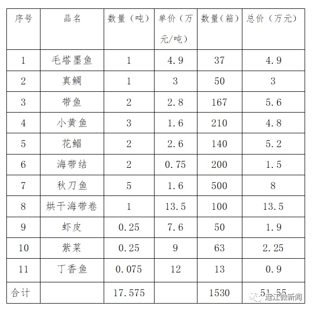 这次是连江！17吨，超美味！