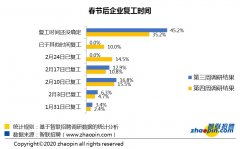 报告:节后第四周平均招聘月薪8875元 金
