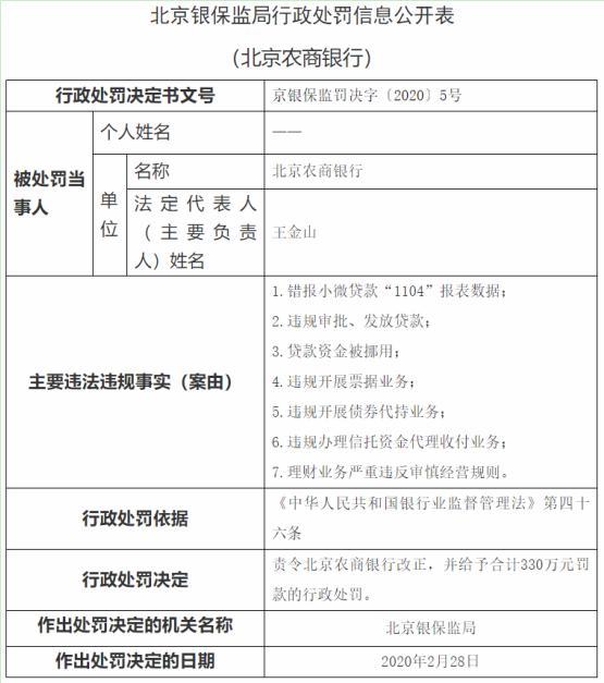 北京农商行七宗违法遭罚330万 违规审批发放贷款