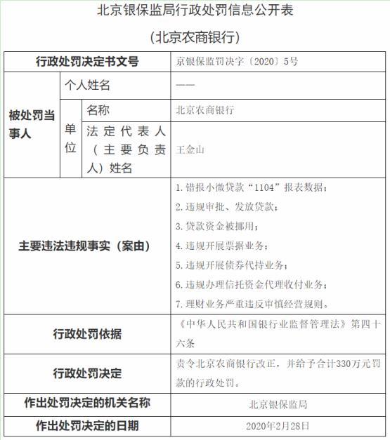 北京农商行七宗违法遭罚330万 违规审批发放贷款