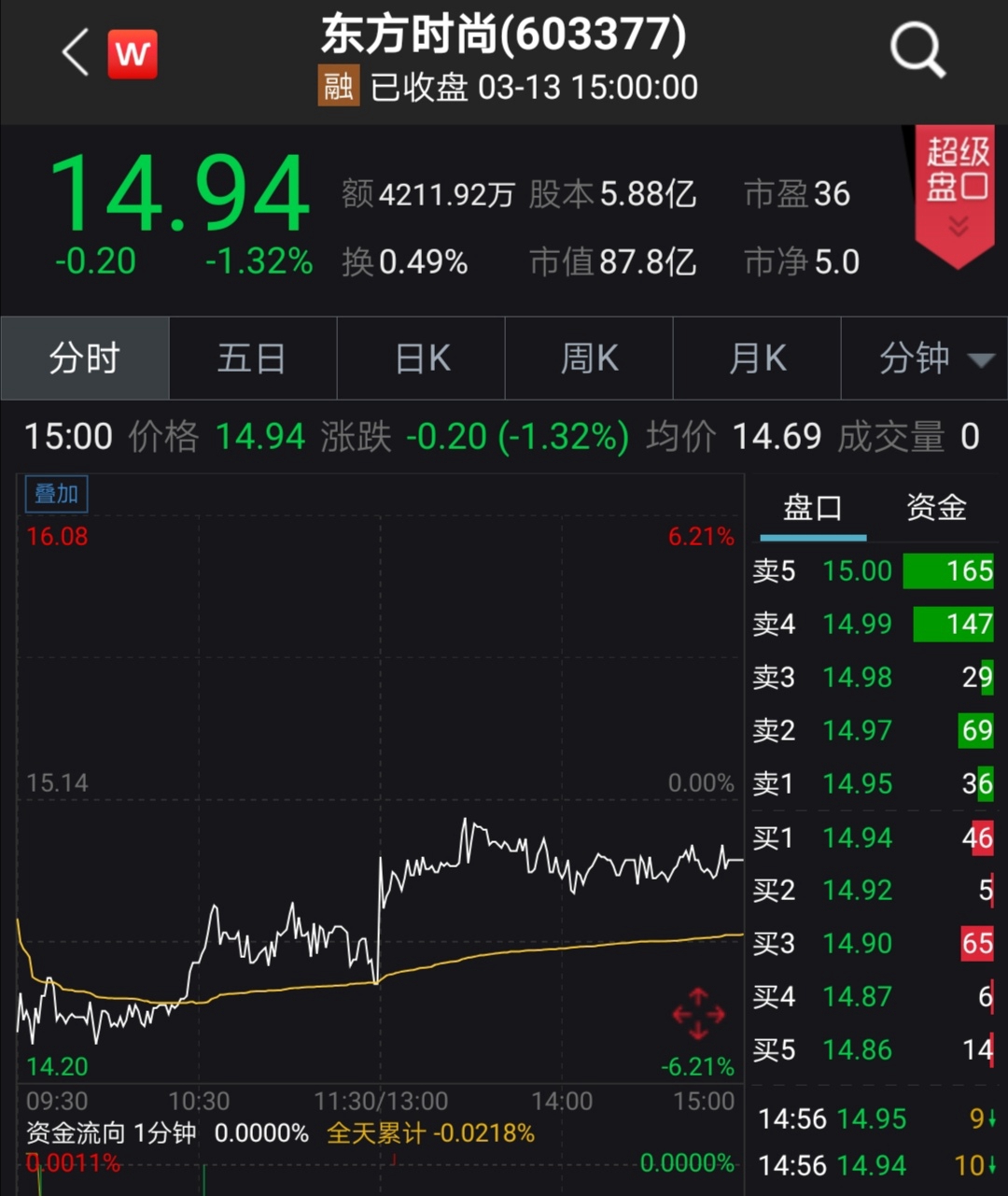 公开发行4.28亿元A股可转债申请获准，东方时尚称暂未复工