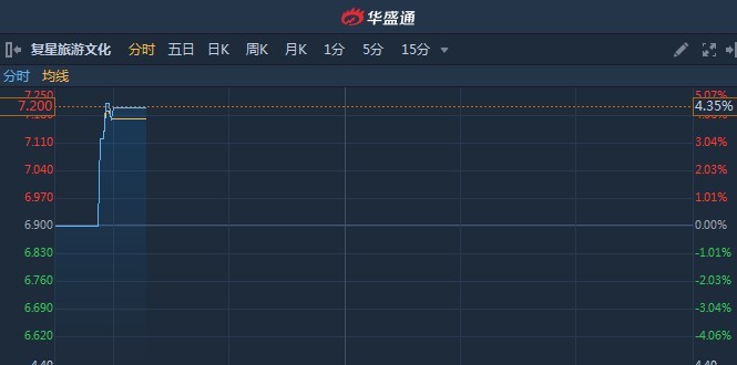 港股异动︱年度净利润同比增97.4%至6.09亿元 复星旅游文化(01992)涨超4%