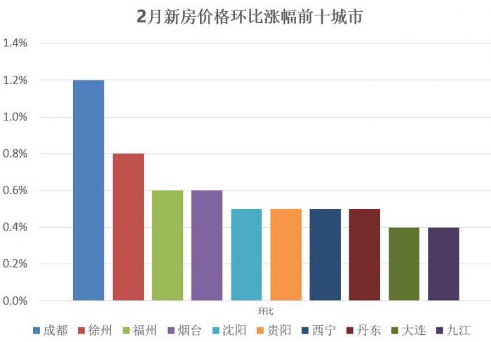 2月70城房价：23城价格下降，12城无成交，成都新房二手房双双领跑