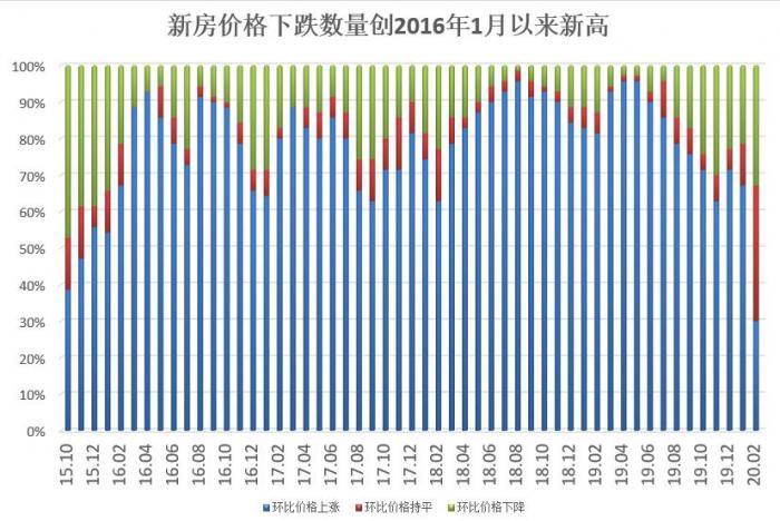 2月70城房价：23城价格下降，12城无成交，成都新房二手房双双领跑