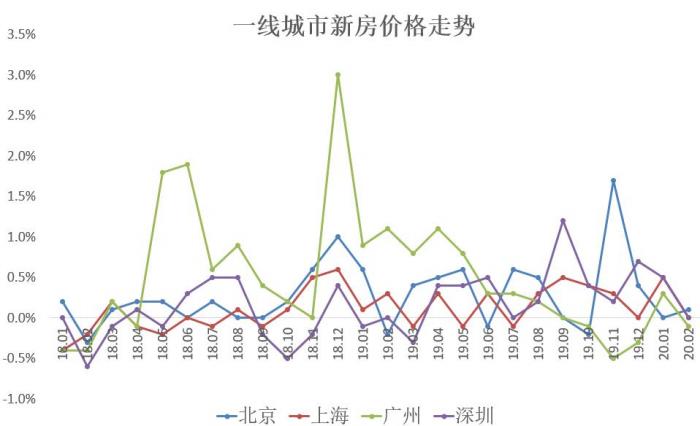 2月70城房价：23城价格下降，12城无成交，成都新房二手房双双领跑