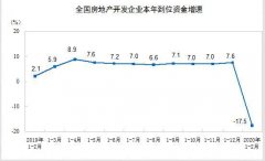 1-2月全国房地产开发投资同比下降16.3