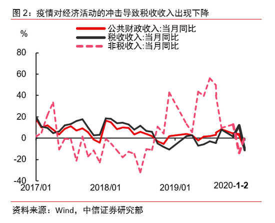 诸建芳：财政收支受到疫情影响显著