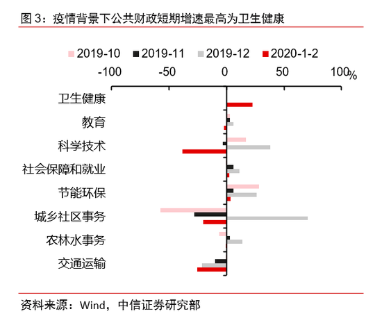 诸建芳：财政收支受到疫情影响显著