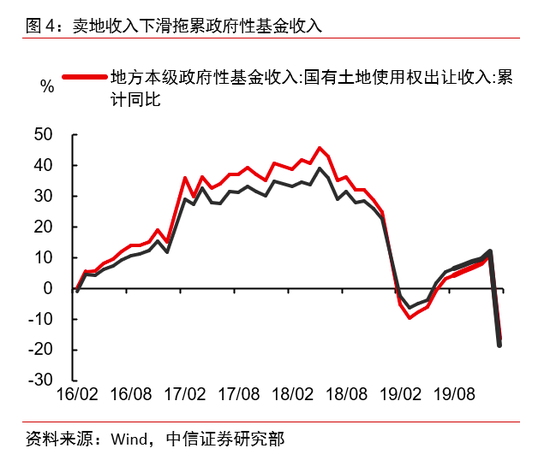 诸建芳：财政收支受到疫情影响显著