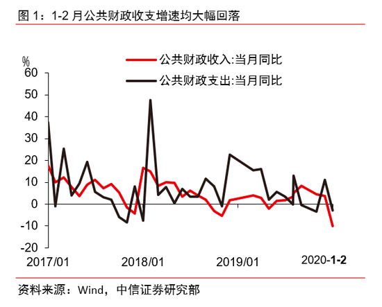 诸建芳：财政收支受到疫情影响显著