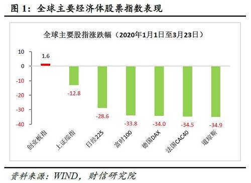 为什么判定全球已进入金融危机还为时尚早？——肺炎疫情影响评估（九）